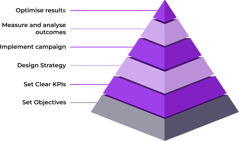 No Ordinary Digital's campaign process as a pyramid, from setting objectives at the base up through clear KPIs, strategy, implementation and measurement to optimising results at the top